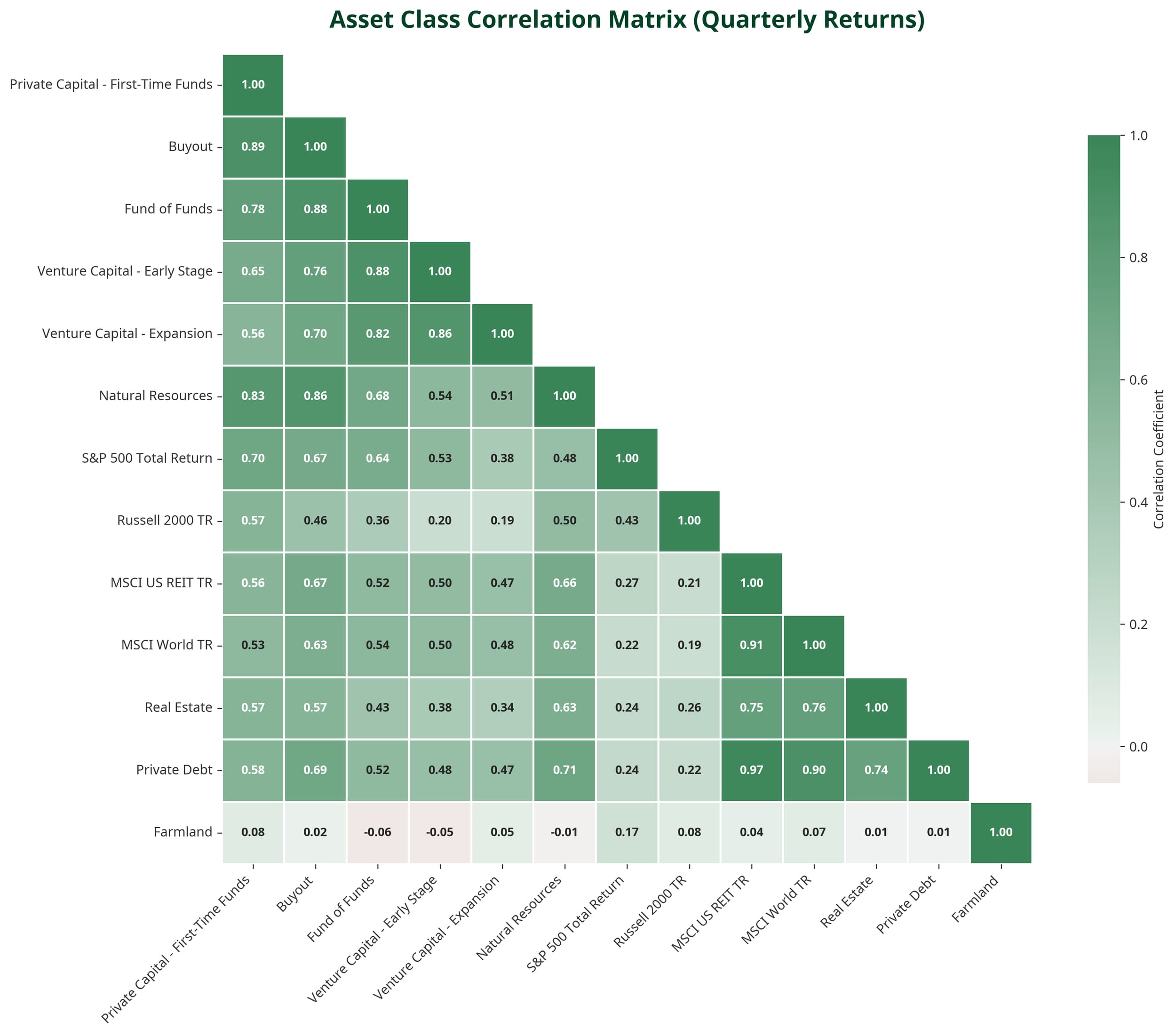 A heatmap matrix displaying correlations between different asset classes, including private capital, buyout, fund of funds, early stage venture capital, expansion venture capital, natural resources, S&P 500 total return, Russell 2000 TR, MSCI US REIT TR, MSCI World TR, real estate, private debt, and farmland.
