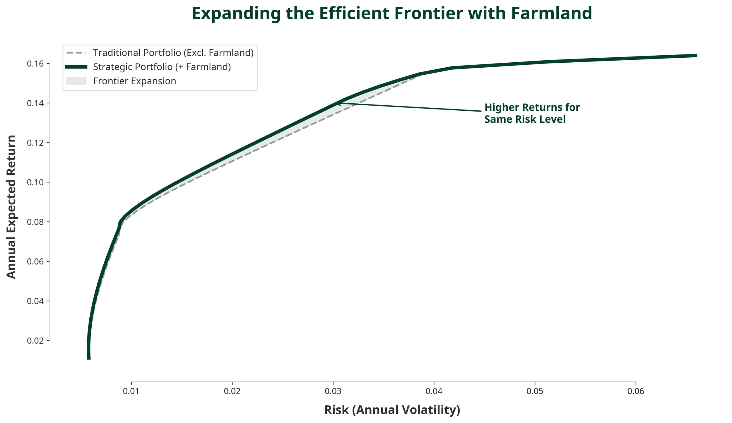 A graph comparing traditional and strategic investment portfolios and showing the expansion of the Efficient Frontier with farmland.