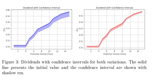 Dividend and confidence interval